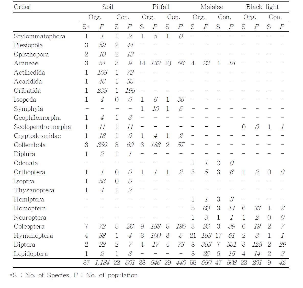 Number of collected species and population for each order in four collecting methods on organic and conventional pear orchards