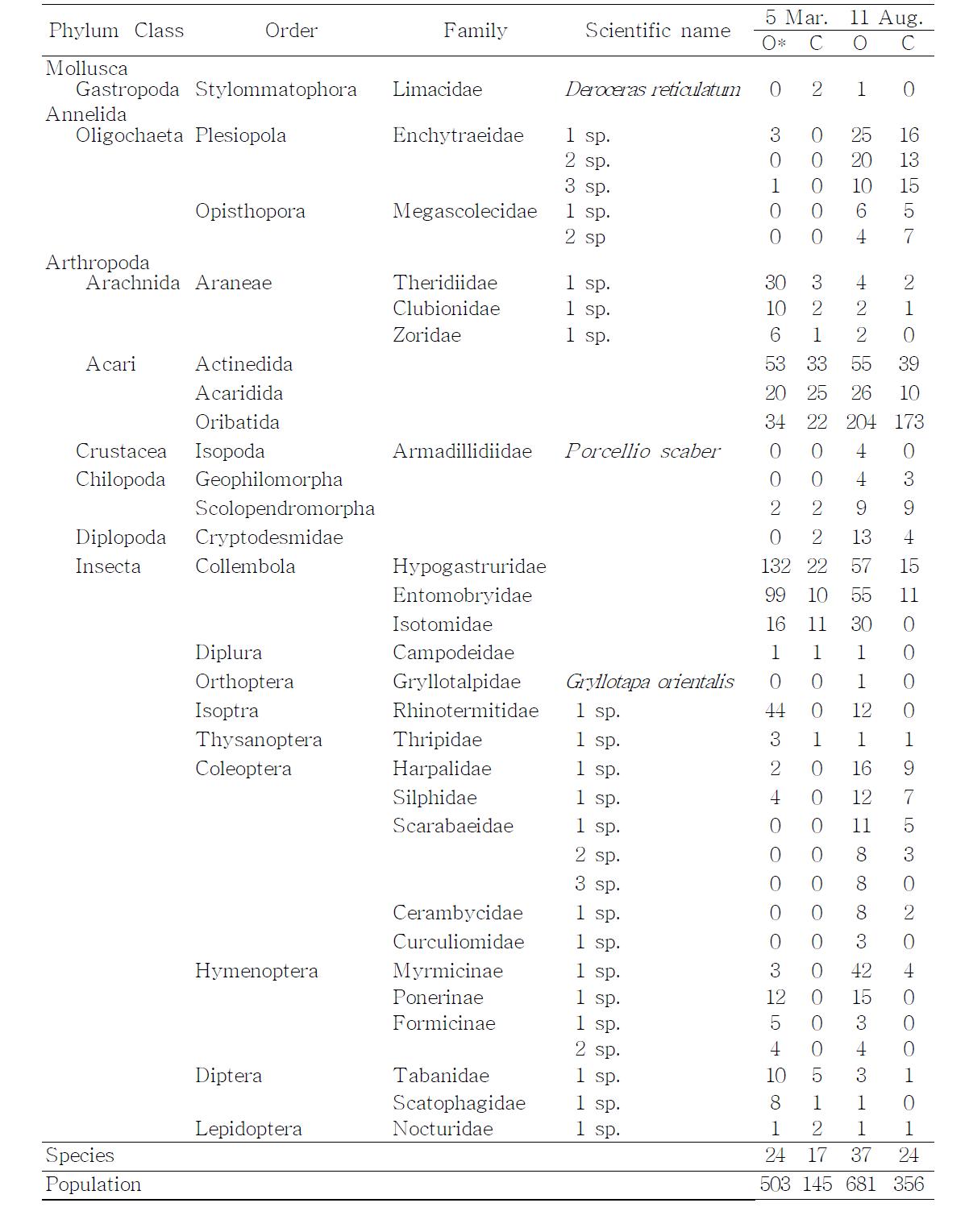 List of invertebrate organism in soil on organic and conventional pear orchards