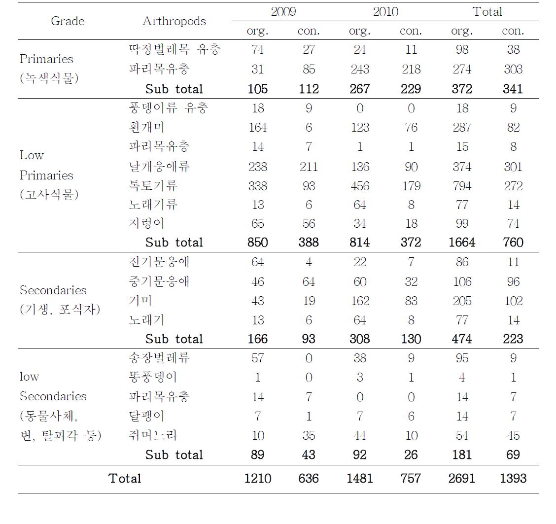 Four division of soil animals by nutritional grade