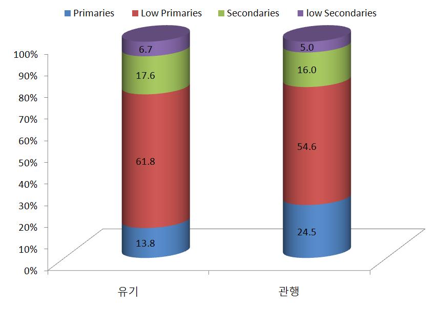 Rate of distribution of soil animals by nutritional grade