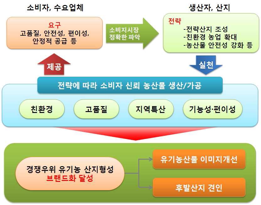 모형개발의 목표