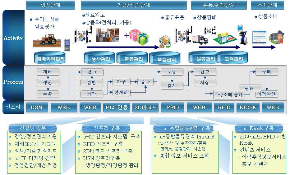 경영유통 모형의 체계도