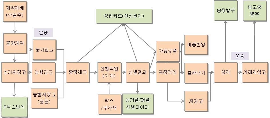 생산자조직의 물류 흐름