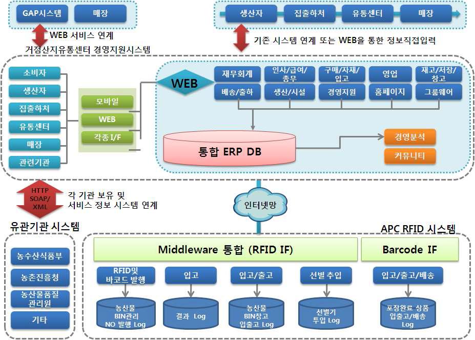 생산자조직의 물류흐름 시스템