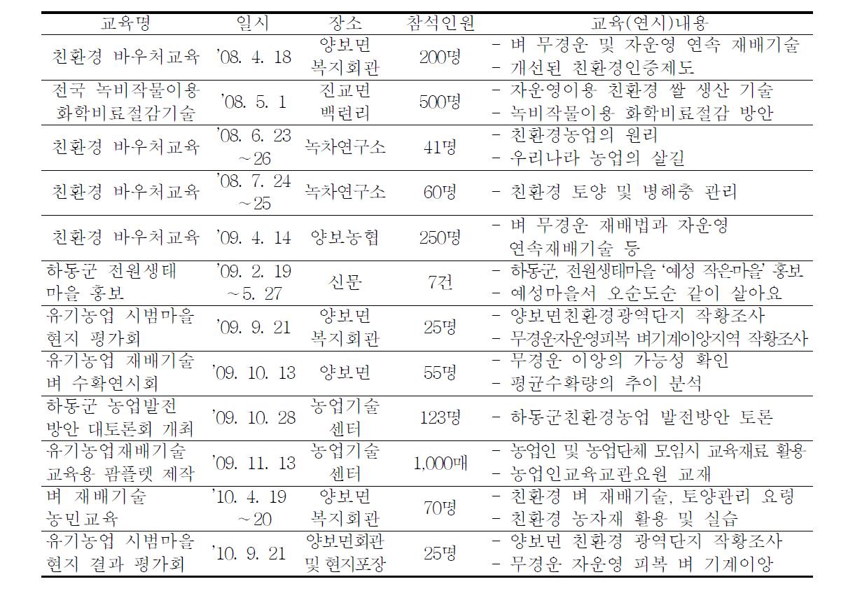 유기농업 종합기술 교육현황