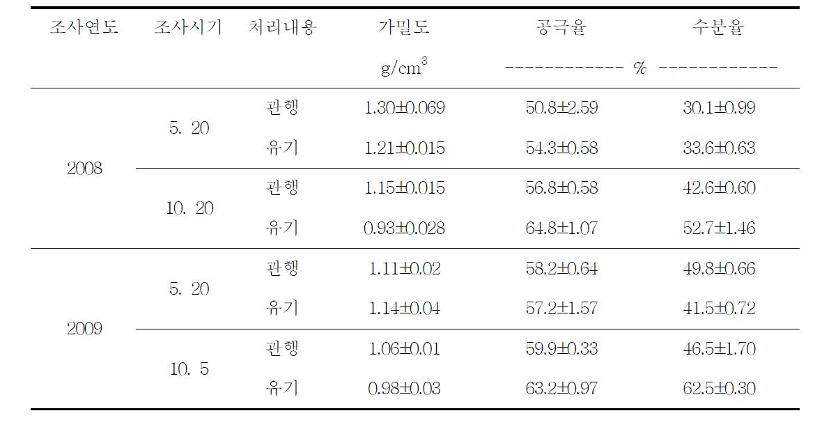 무경운 논토양 표토 물리성 조사