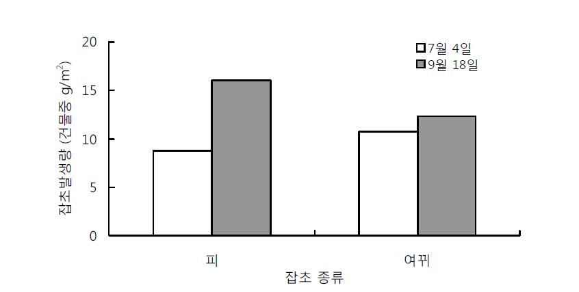 유기재배 논 잡초발생량(2008년)