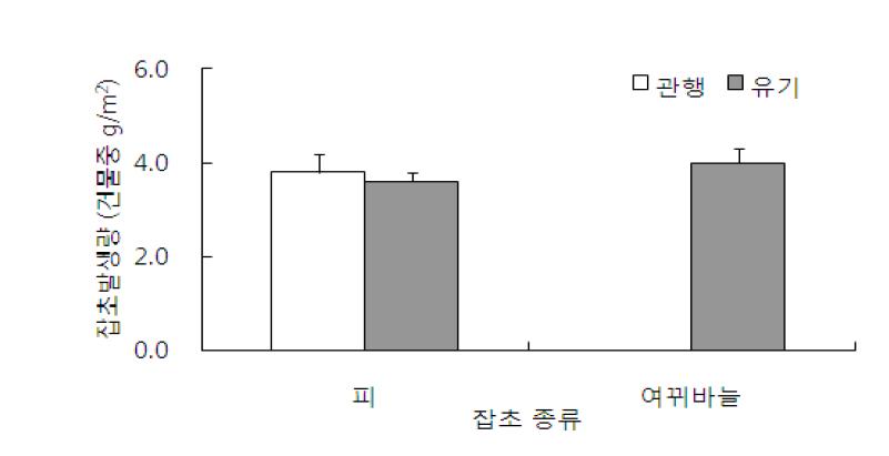 유기재배 논 잡초발생량(2009. 7. 10)