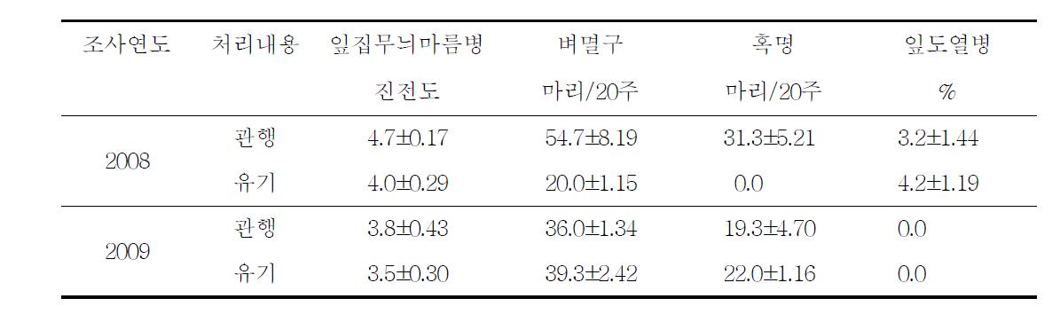 벼 출수기 병해충 조사