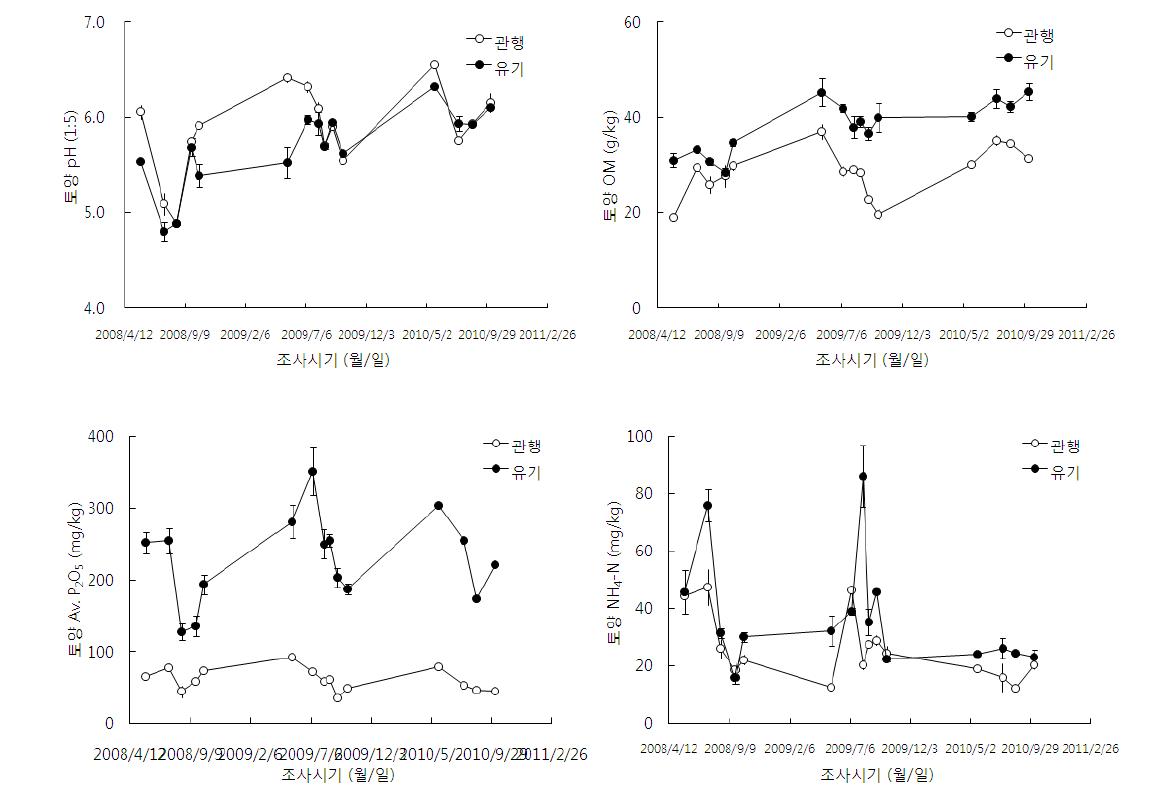 토양 화학성 변동조사