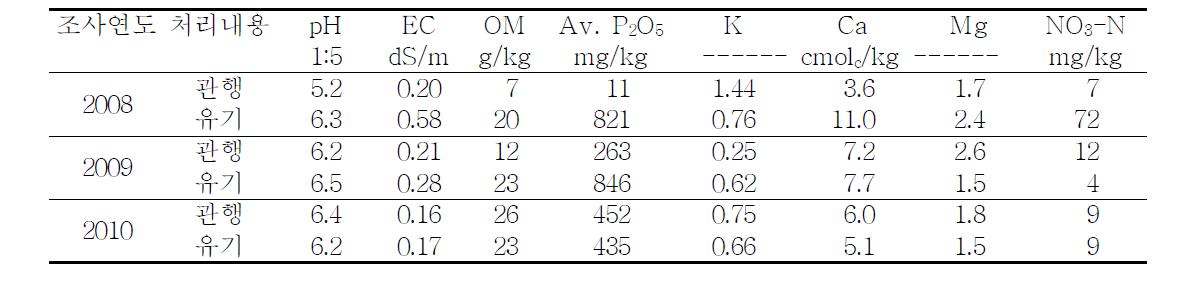 시험전 토양 화학성 조사