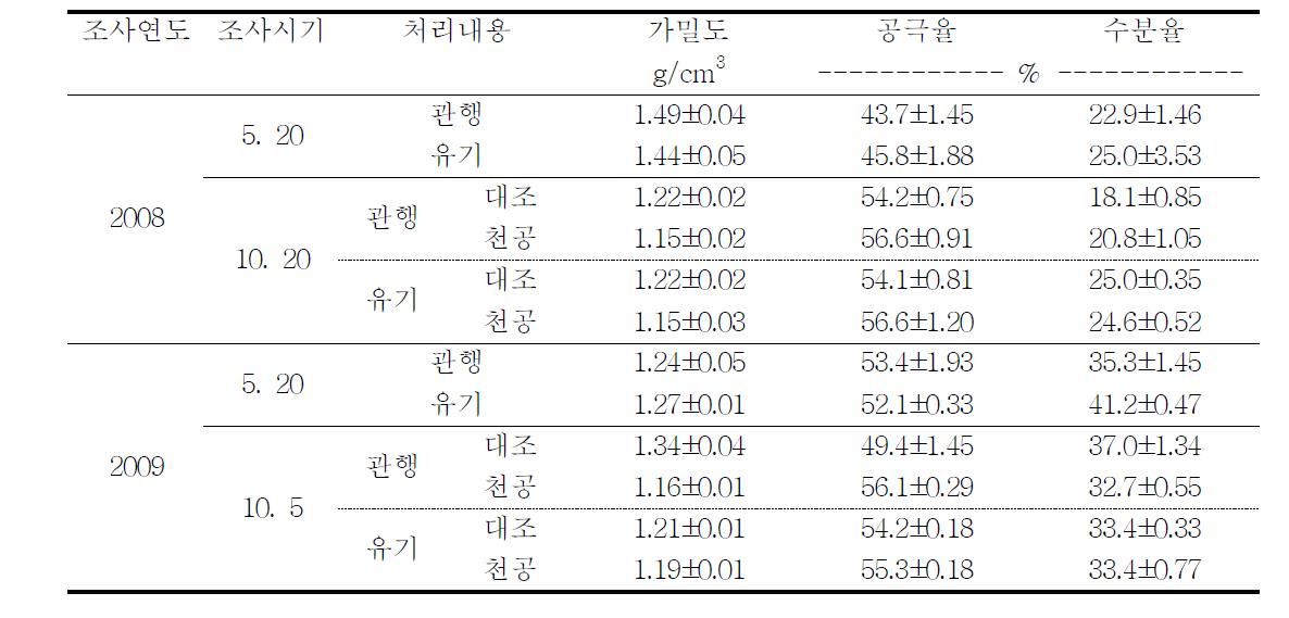 시험전 토양 물리성 조사