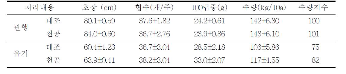 콩 수량 및 수량구성 요소(2009년)