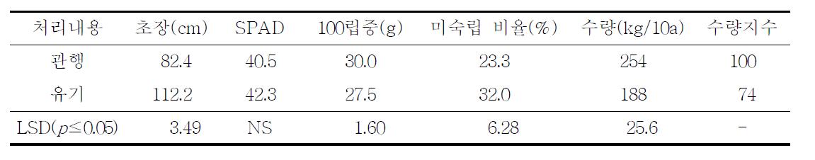 콩 수량 및 수량구성 요소(2010년)