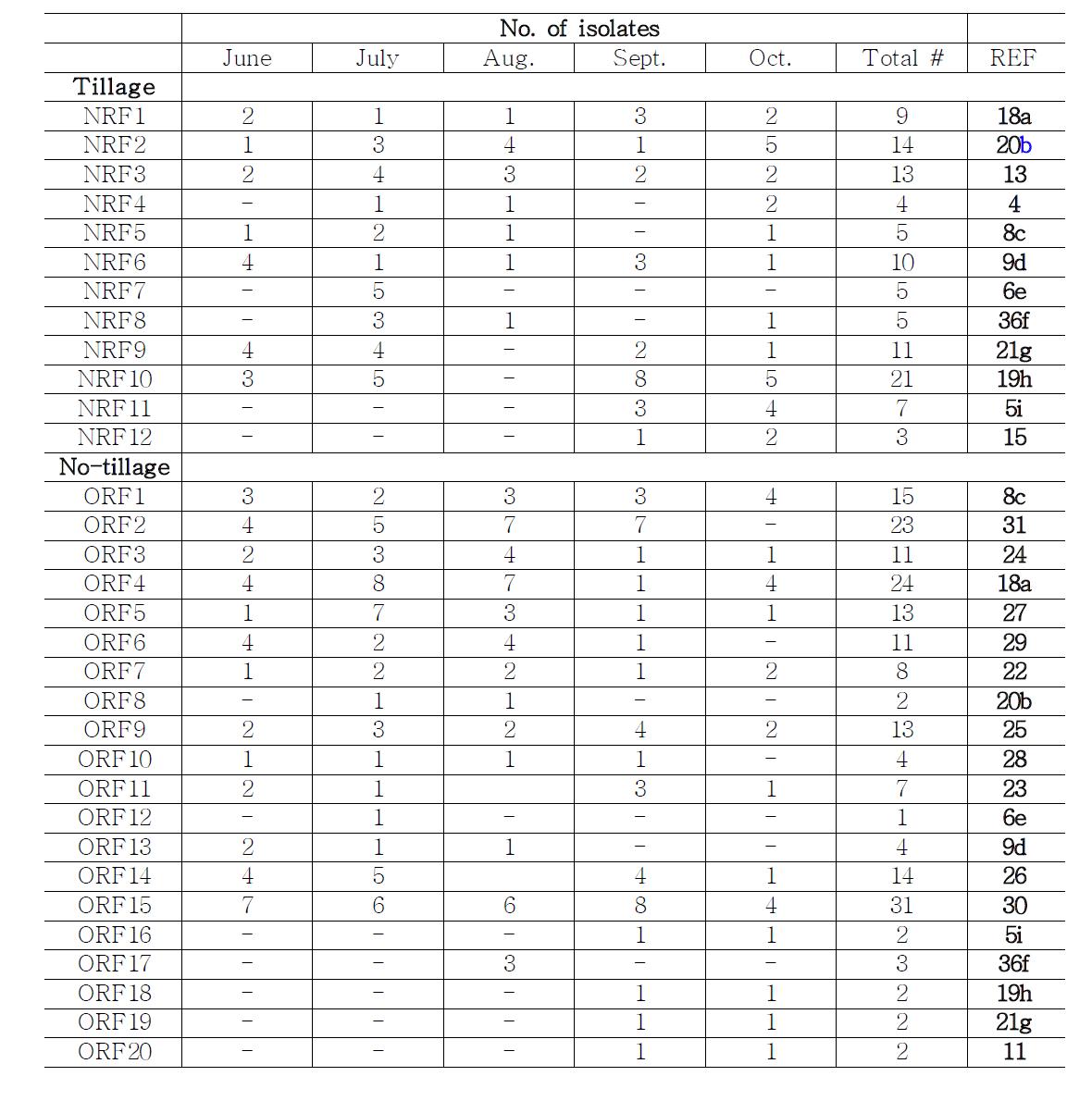 Predominant bacterial isolates obtained from two different soil treatments samples in paddy soil