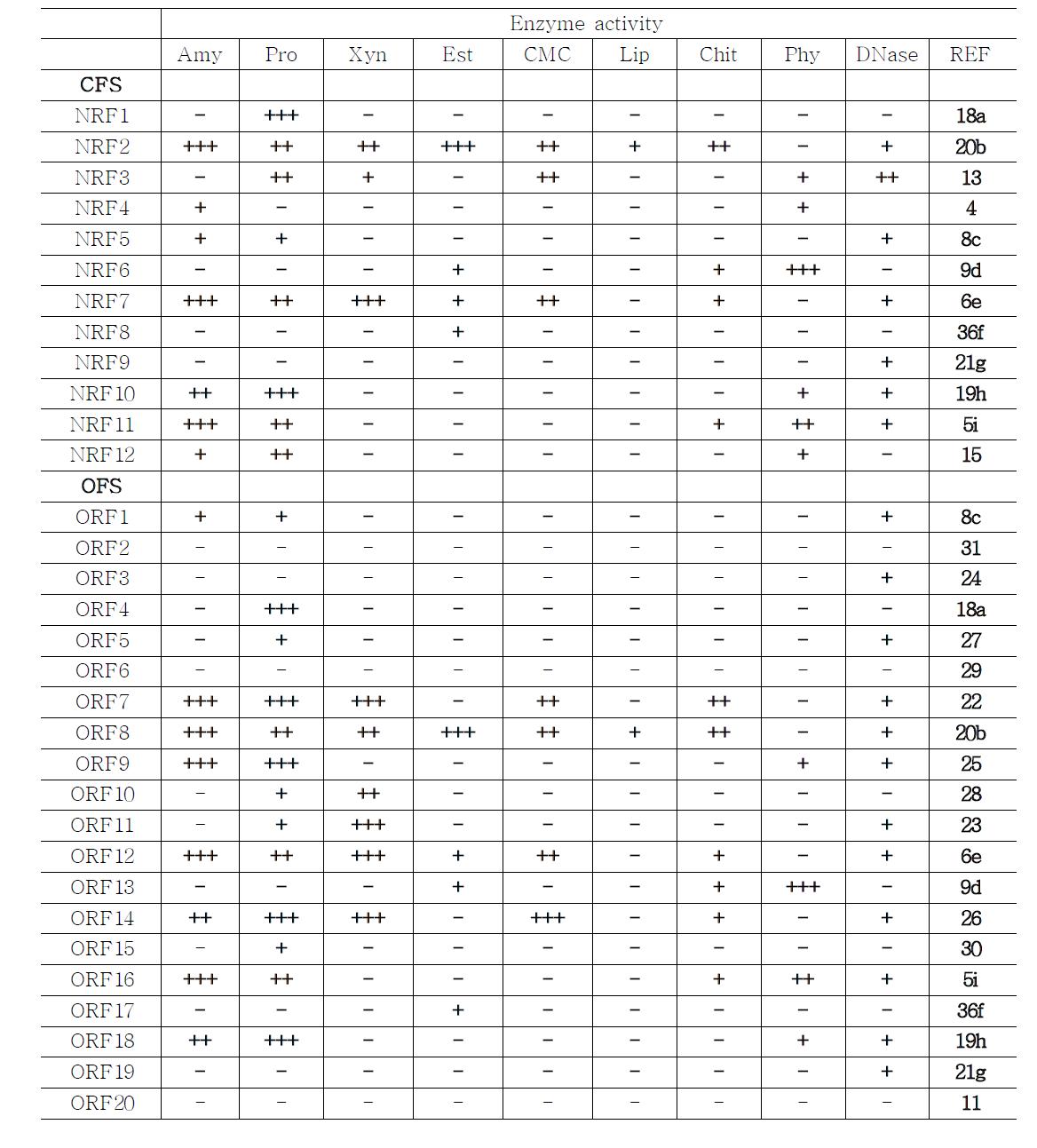 Evaluation of extracellular hydrolytic enzyme activity isolated from the conventional farming system (CFS) and organic farming system (OFS) samples in paddy soil