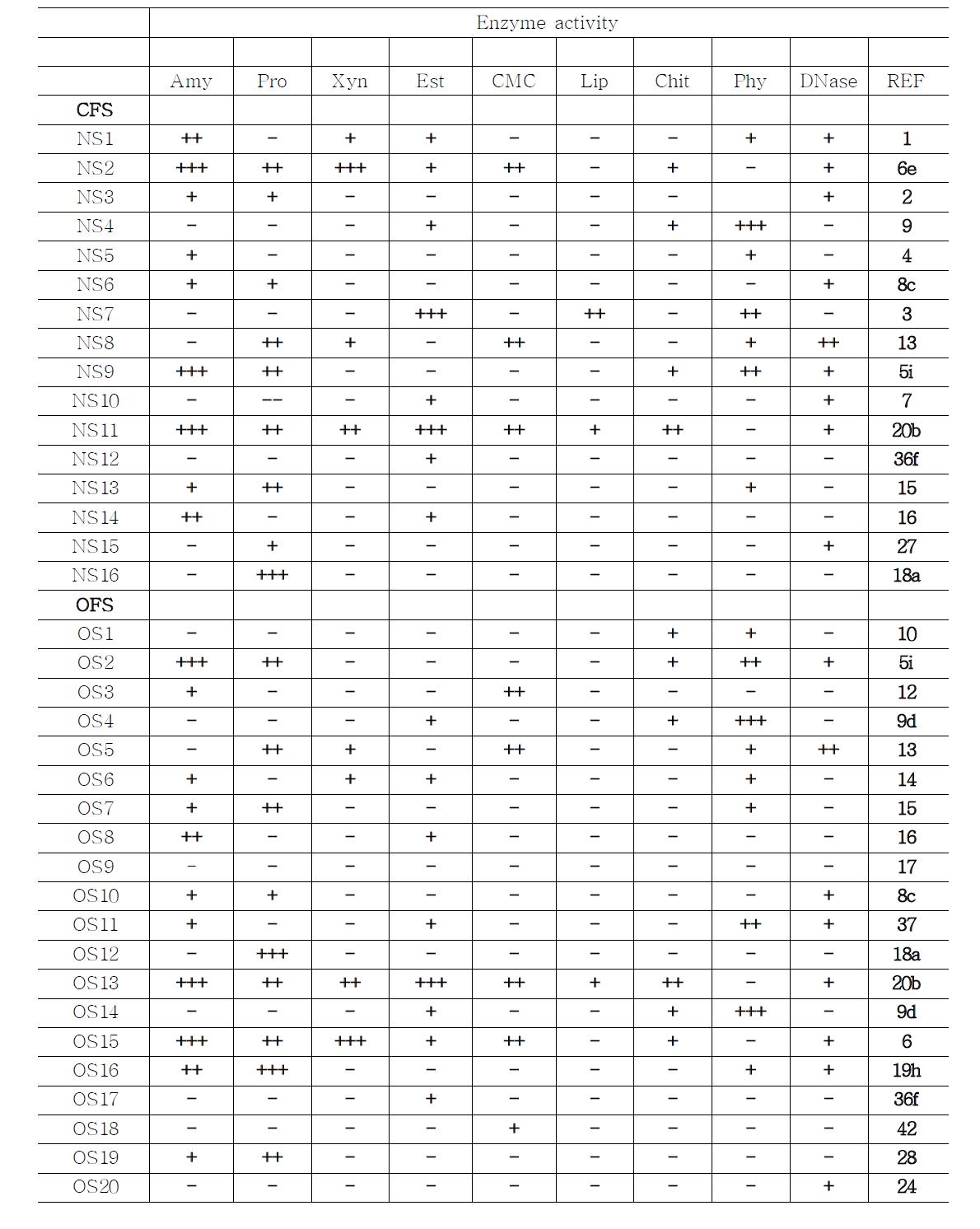 Evaluation of extracellular hydrolytic enzyme activity isolated from conventional farming system (CFS) and organic farming system (OFS) samples in soybean field soil