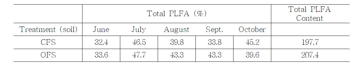 Comparison of the relative amounts of phospholipid fatty acids among conventional farming system (CFS) and organic farming system (OFS) soils