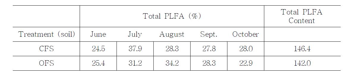 Comparison of the relative amounts of phospholipid fatty acids among conventional farming system (CFS) and organic farming system (OFS) soils