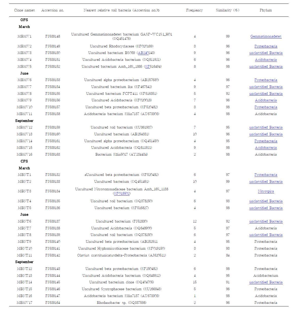 Similarity values of 16S rDNA sequences retrieved from the soil metagenomic bacteria collected from two treated paddy field soils.