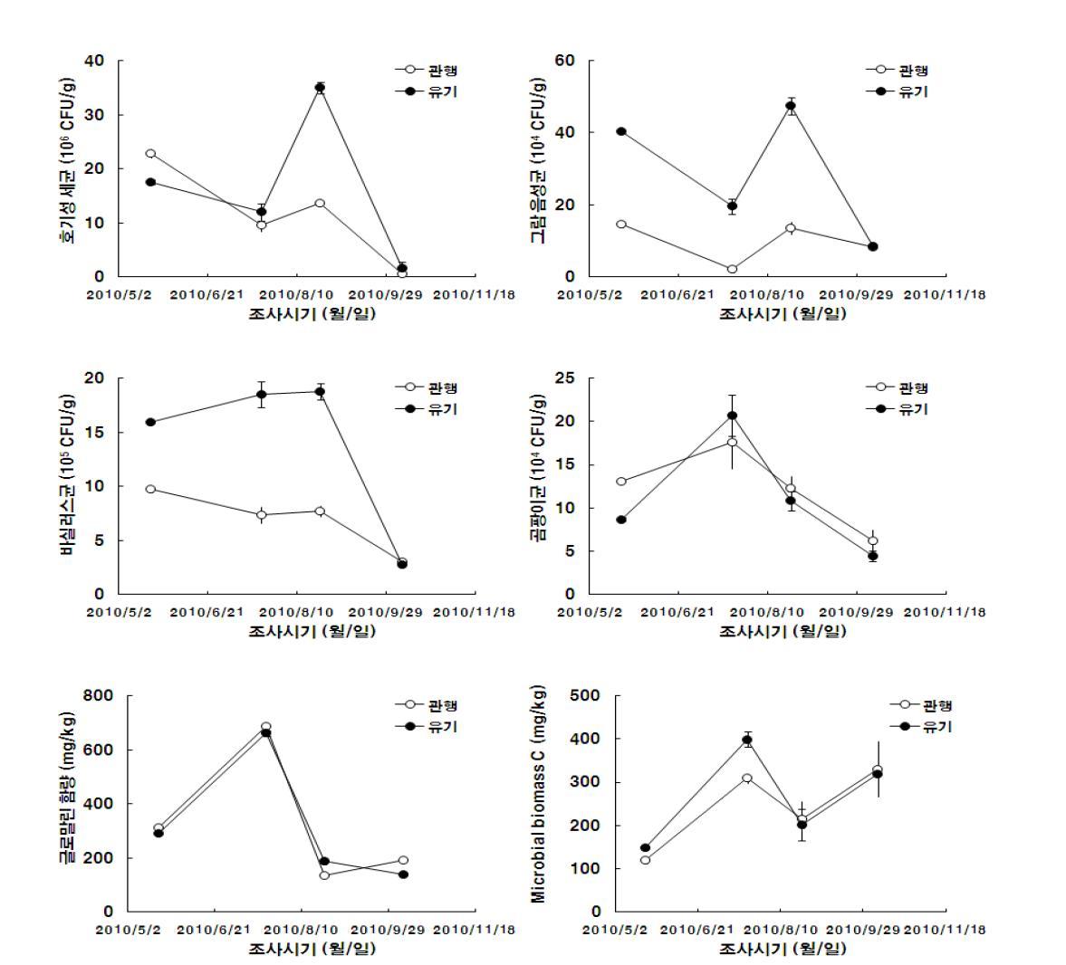 The population of microbe, content of total glomalin and microbial biomass C in soils.