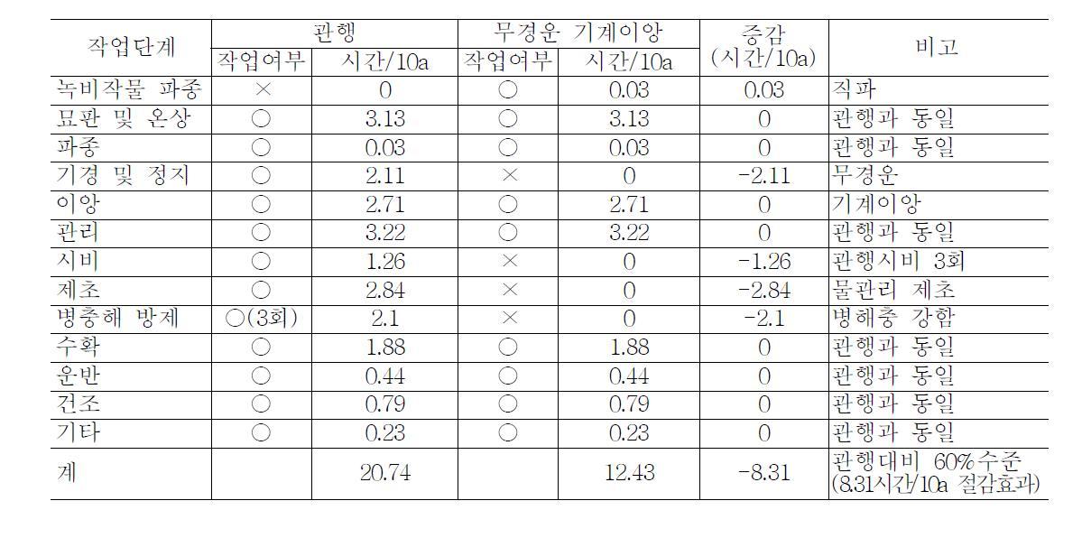 무경운 자운영피복 벼 기계이앙 작업단계별 노동력 절감효과