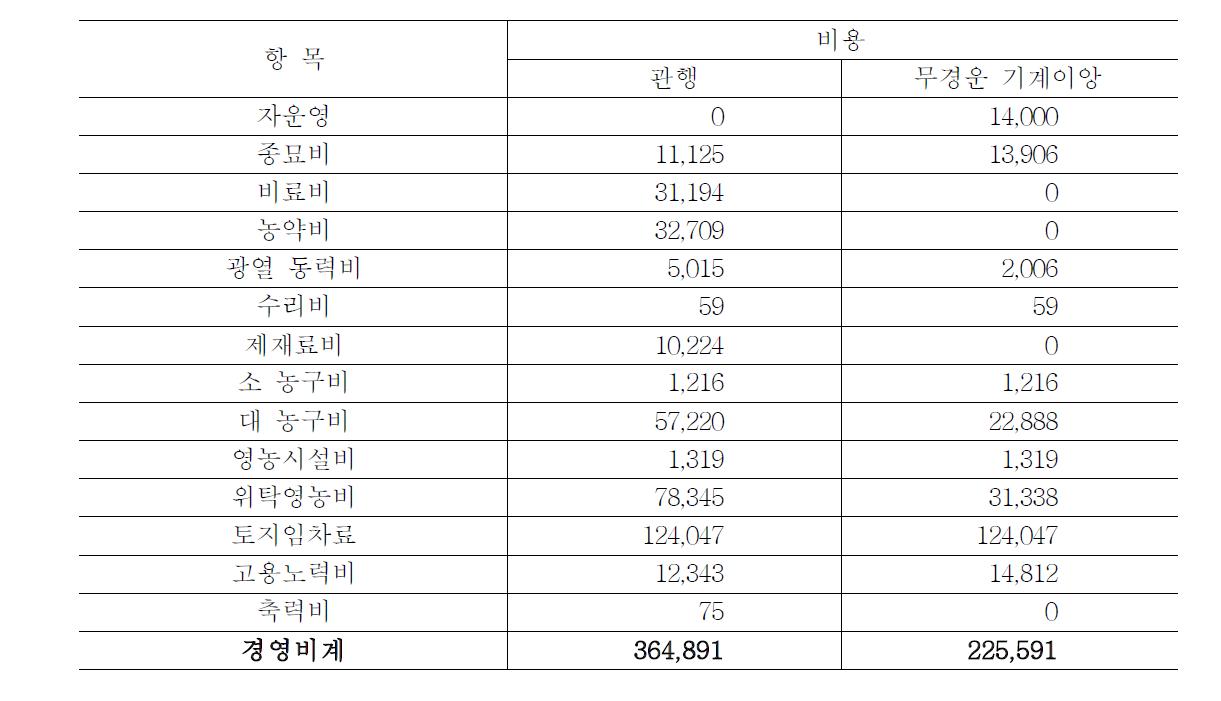 무경운 기계이앙 10a당 비목별 생산비