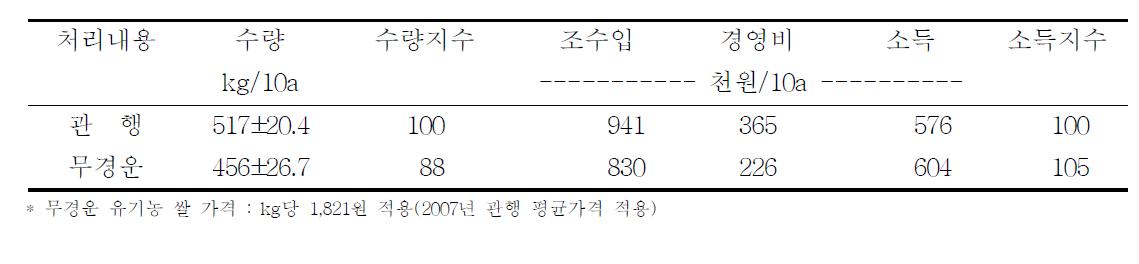 무경운 자운영피복 벼 기계이앙 경제성분석(’08, 경남농업기술원)