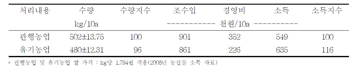 무경운 자운영피복 벼 기계이앙 경제성분석(’09, 경남농업기술원)