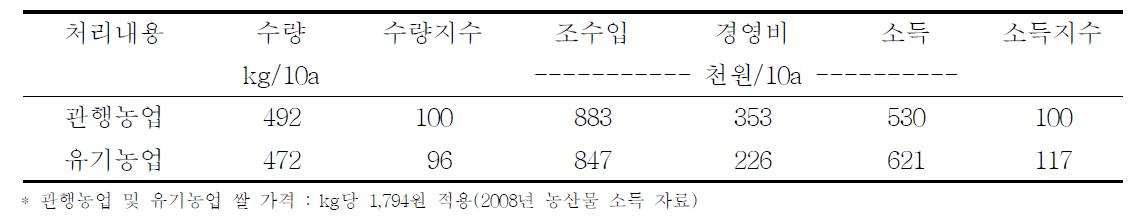 무경운 자운영피복 벼 기계이앙 경제성분석