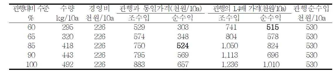 무경운 자운영피복 벼의 관행 순수익 달성을 위한 민감도 분석