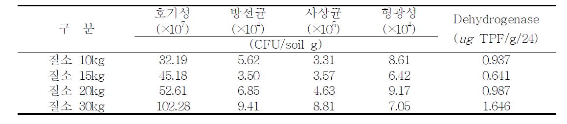 토양 미생물상 분포