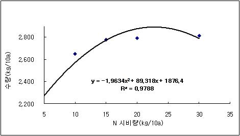 유박 유기질비료 시용량에 따른 오이의 수량회귀곡선