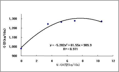 유박유기질 비료 시용량에 따른 다채의 수량회귀곡선