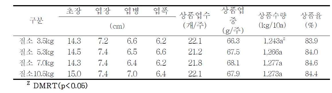 다채의 생육특성 및 수량