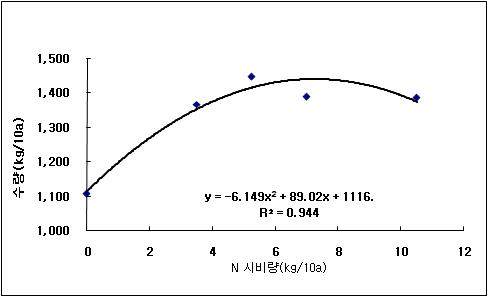 유박유기질 비료 시용량에 따른 적겨자의 수량회귀곡선