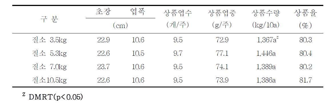 적겨자의 생육특성 및 수량