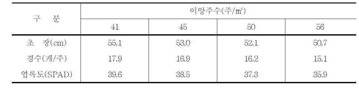 벼 포트육묘 기계이앙시 이앙주수별 생육상황 (조사일 : 7/31)