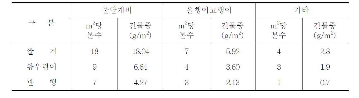 친환경 벼 이앙단지의 유기농자재별 잡초발생 현황 (조사일 : 8/2)