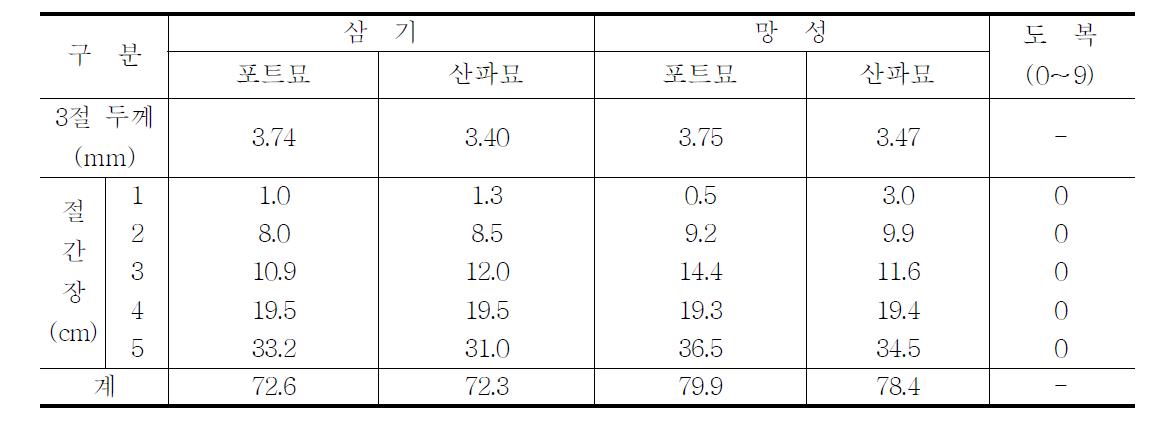 벼 재배형태별 3절 두께 및 절 간장 (조사일 : 9/11)