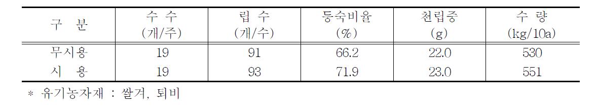 유기농자재 종류의 쌀 수량 및 수량구성요소