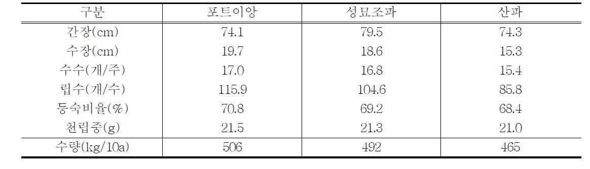 유기농업단지의 육묘형태별 쌀 수량 및 수량구성요소