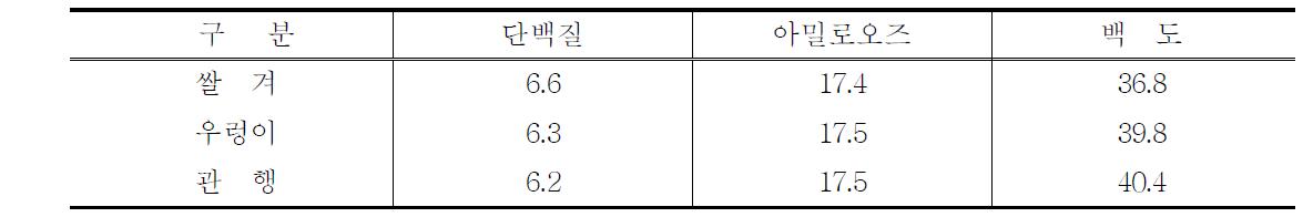 유기농업단지의 친환경 자재별 쌀의 화학성분 (단위 : %)