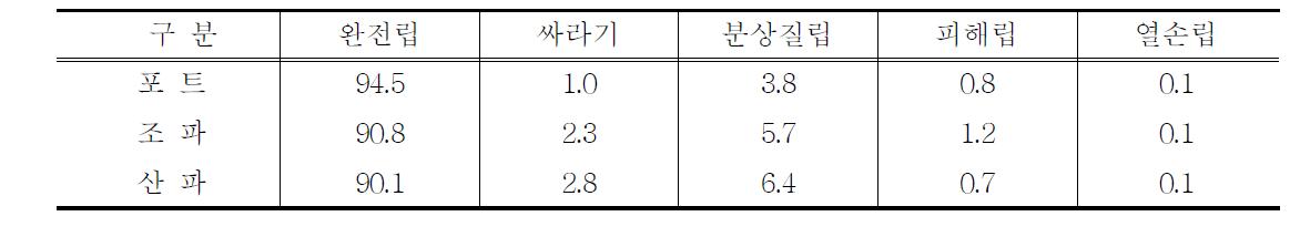 유기농업단지의 육묘형태별 쌀의 품위 (단위 : %)