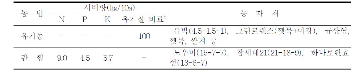 벼 유기 및 관행재배 사용하는 시비 자재