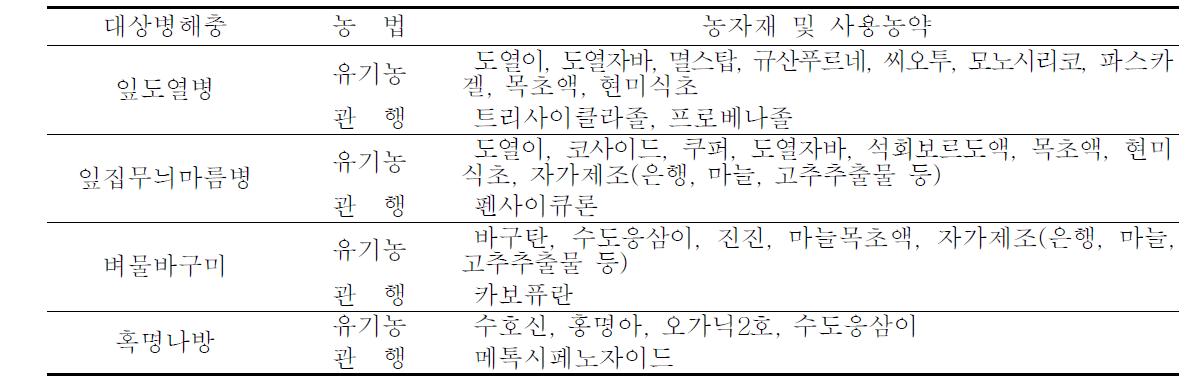 벼 유기 및 관행재배 포장에 사용하는 병해충 방제 자재