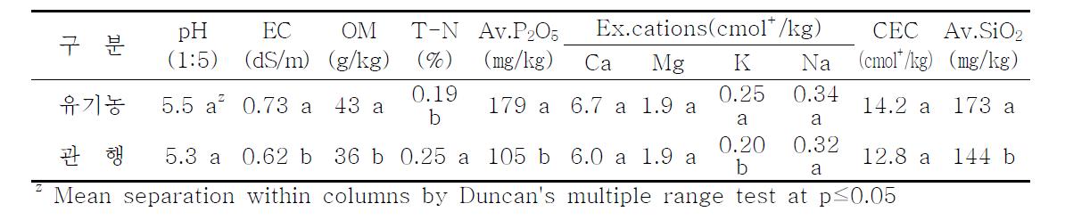 벼 유기 및 관행재배 포장의 토양 이화학성