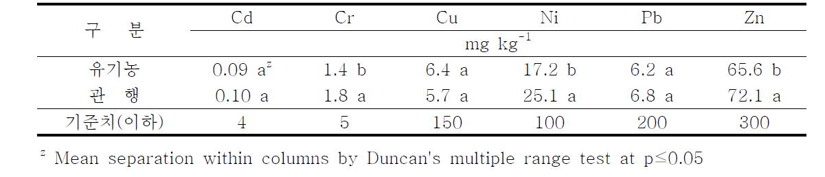 벼 유기 및 관행재배 포장의 토양 중금속 함량