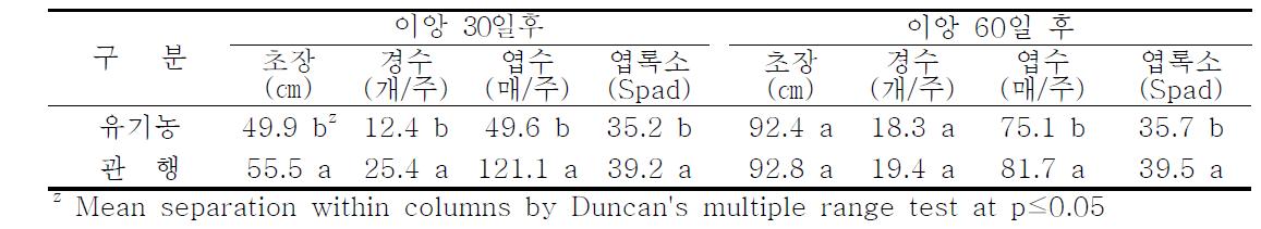 벼 유기 및 관행재배 생육