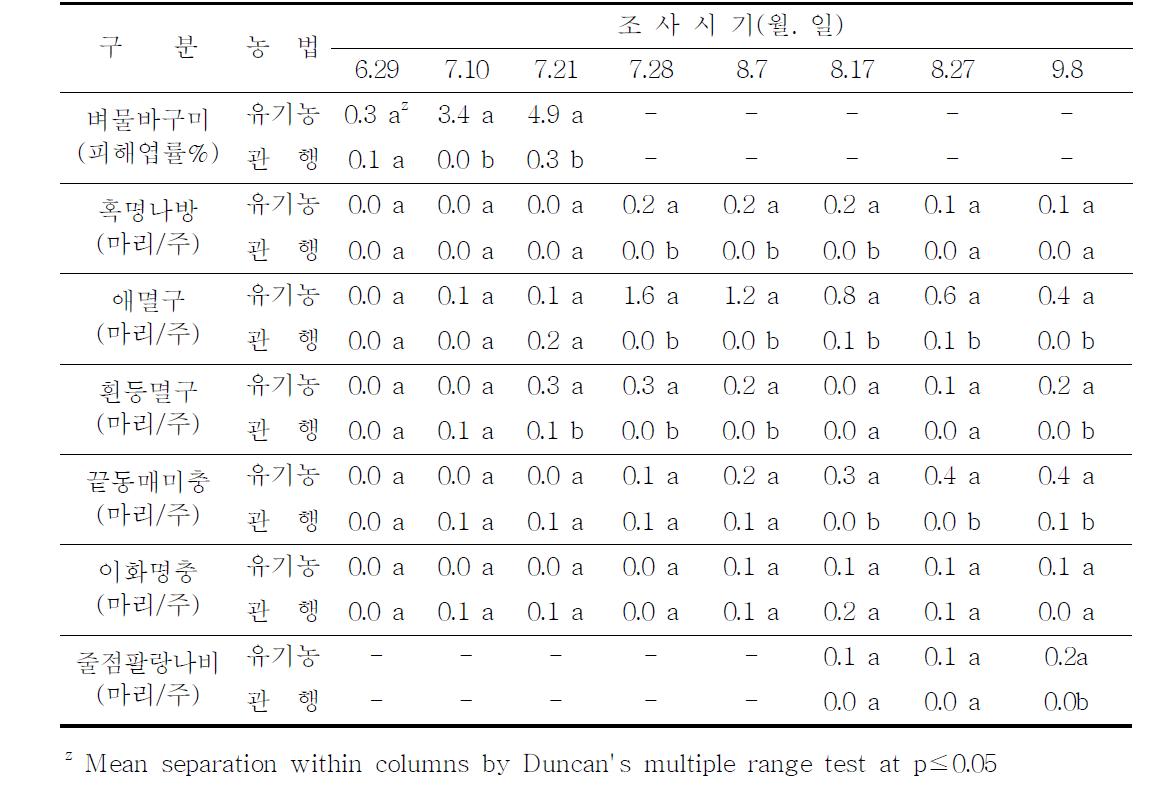 벼 유기 및 관행재배 포장의 해충 발생 상황